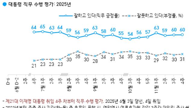 [한국갤럽] 李 대통령 지지율 60% 보합…TK 제외 모든 지역서 긍정 우세