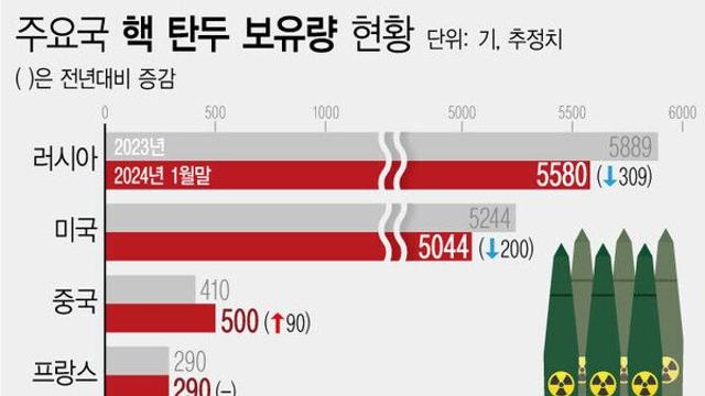 中 핵정책 백서 “어떤 나라와도 핵군비 경쟁하지 않을 것”