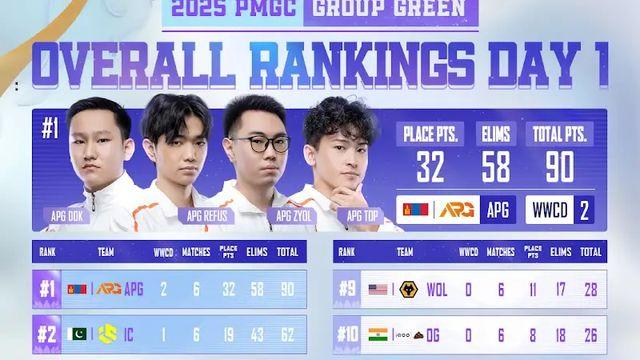 [PMGC] DK 첫날 8위…칩스 '하드 캐리', 벼랑 끝서 건졌다