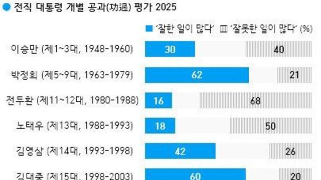 최신자 역대 최고 and 최악 대통령 순위