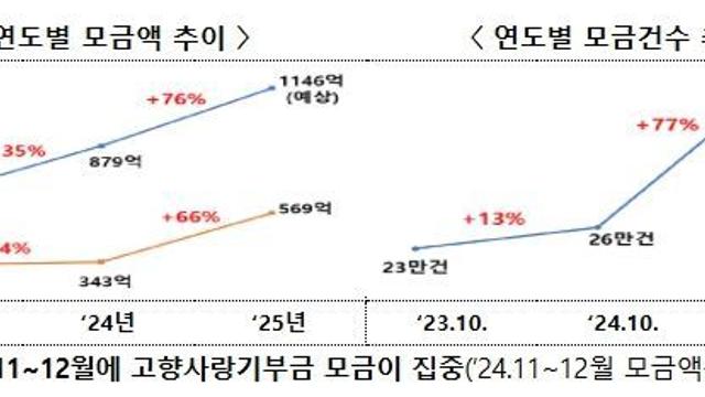 행정안전부, 고향사랑기부를 위한 따뜻한 동행, 행안부-한국세무사회-SBS가 함께한다