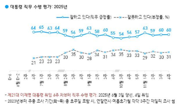 李대통령 지지율 60%…전주와 동일 [한국갤럽]