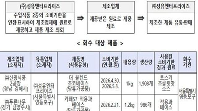 식약처, ㈜성유엔터프라이즈 수입식품 2종 회수 조치