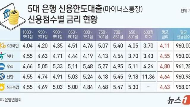 신용등급 낮을수록 이자 싸다