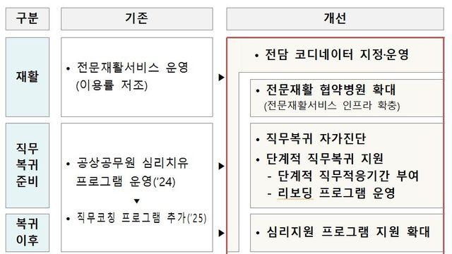 일하다 다친 공무원에 내년부터 '1대 1 전담 관리자' 배치