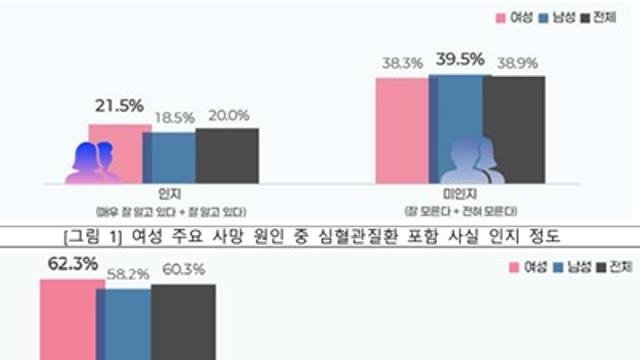 심혈관질환 성차 인식 20%…질병청, 2028년까지 성차기반 진료지침 개발 추진