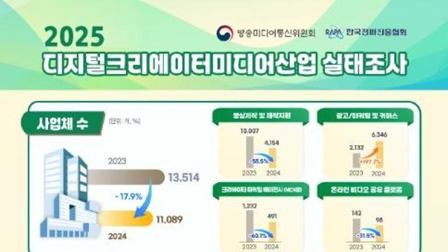 방송미디어통신위원회, 디지털크리에이터미디어산업 매출액 증가