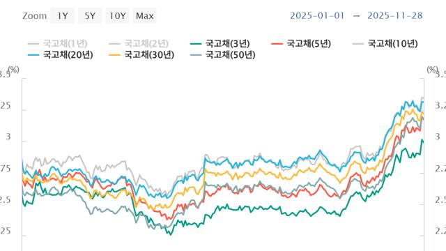 [서민지의 BOKonomics] 최소한의 '인하 가능성'만 남았다…연말 국고채 향방은