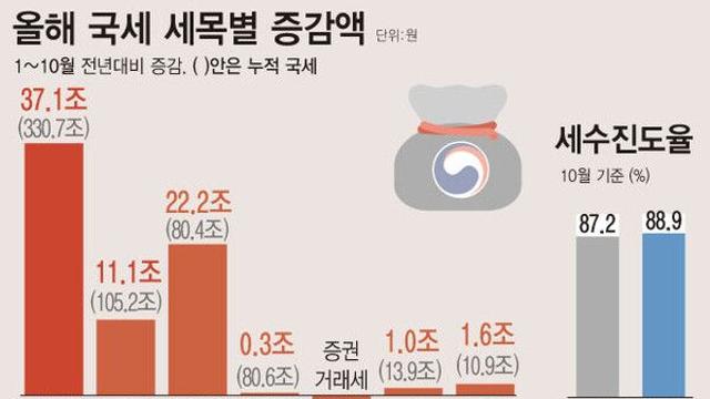 법인·소득세 증가 국세수입 전년比 37.1조↑…진도율 5년 평균 하회