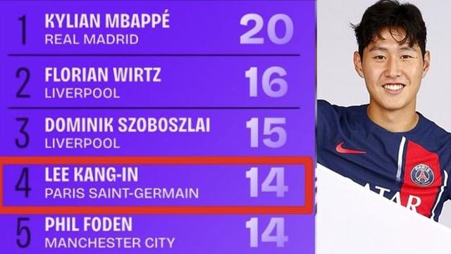 이강인 월클! UCL 당당 4위 미쳤다!…'메시급 왼발' 극찬 맞구나→'선발 0회', 그러나 기회 창출 14회