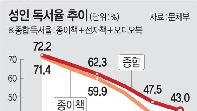 대한민국 성인 독서율 근황 ㄷㄷ