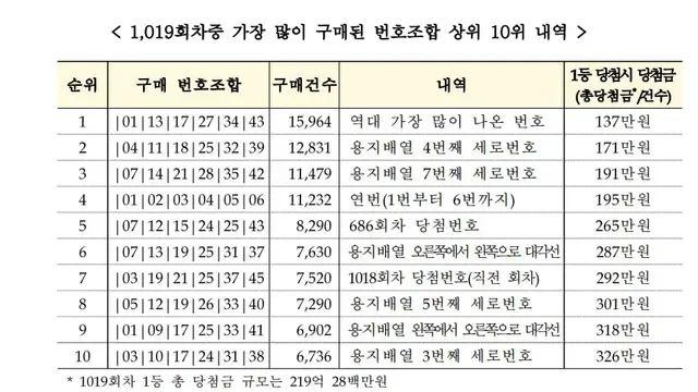 정부피셜 사면 안 되는 로또 조합 모음