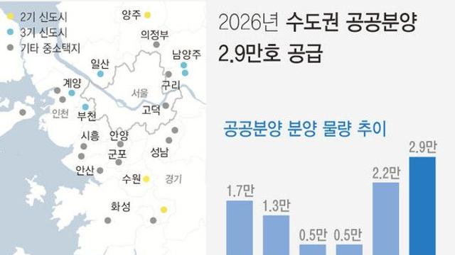 내년 수도권 2.9만호 공공분양…'판교급 물량' 공급[주간 부동산 키워드]