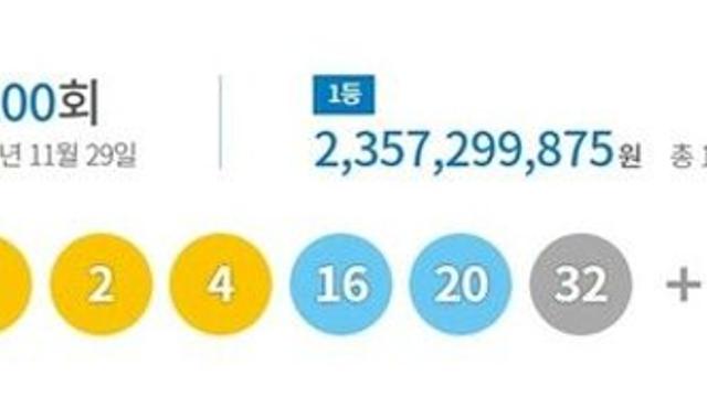 1200회 로또 1등 '1, 2, 4, 16, 20, 32'…보너스 '45'