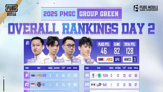 [PMGC] DK, 그린조 '파이널행 전쟁' 불붙였다…3위 '턱 밑' 맹추격