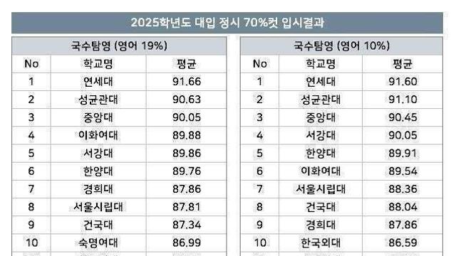 2025학년도 대입 정시 70% 컷 입시점수 서열