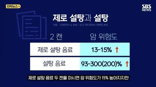 제로 음료 하루 2캔, 암 위험도 15% 증가
