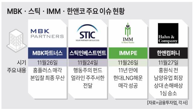 희비 엇갈린 사모펀드 성적표…MBK·스틱 울고, IMM·한앤코 웃고