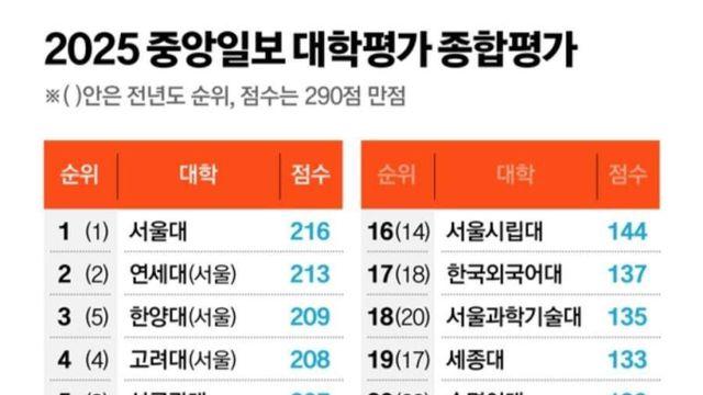 2025 중앙일보 대학순위 + 실제 입결 순위