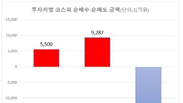 외국인, 이달 코스피서 14조 ‘역대급 매도’…개미는 반대로 ‘줍줍’