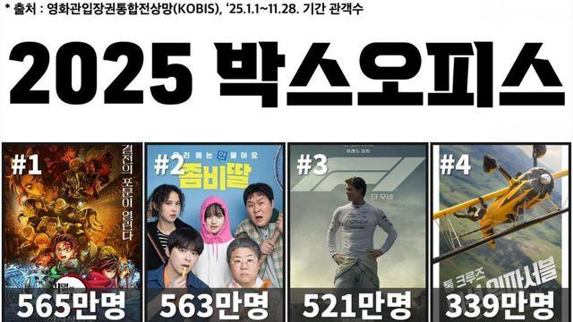 한국영화 폭망인거 같은 2025년 박스오피스 