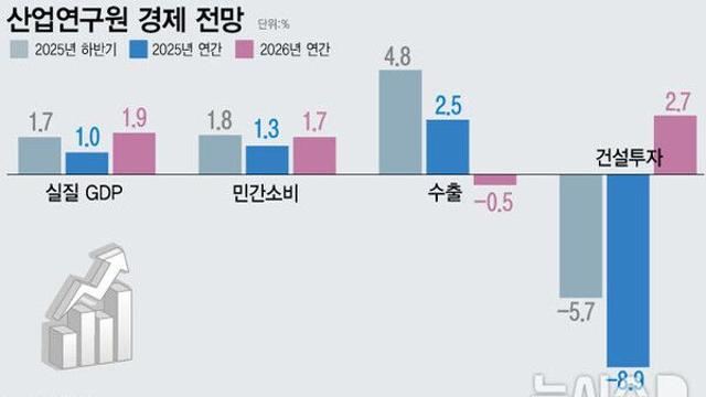 내년 수출 둔화·불황형 흑자 나타날까…경기침체 대비 시급[세쓸통]