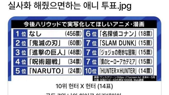 실사화 해줬으면 하는 만화 투표 결과