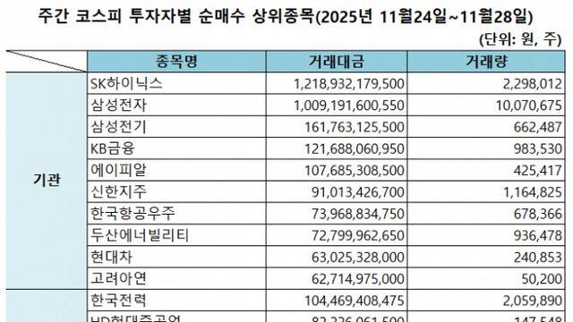 기관 'SK하이닉스'·외인 '한국전력'·개인 '삼성에피스홀딩스' 1위 [주간 코스피 순매수- 2025년 11월24일~11월28일]