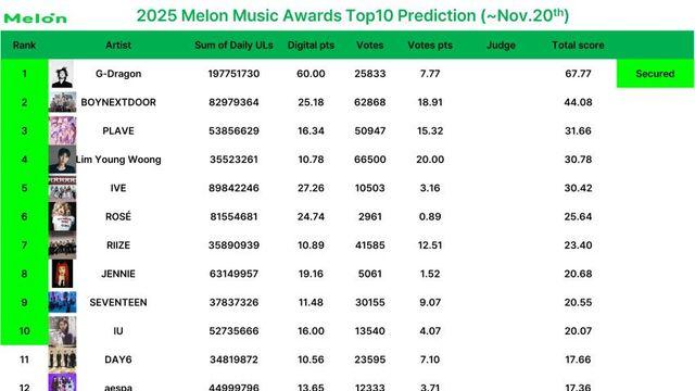마마어워즈보다 빡센 멜론뮤직어워드 TOP10