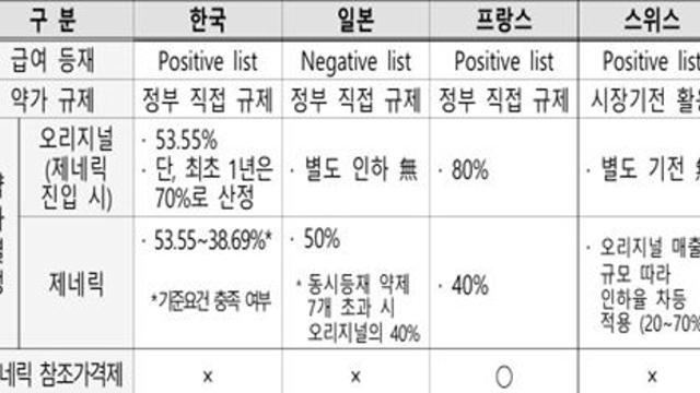 정부, 약가제도 전면 개편…희귀질환 치료제 100일內 건보 적용