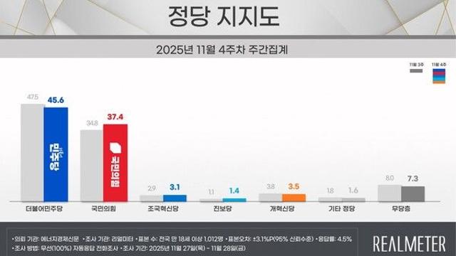 [리얼미터] 민주 45.6%·국힘 37.4%…민주 하락·국힘 상승, 양당격차 한자리수