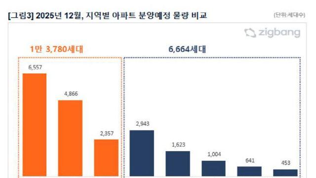 12월 전국 분양물량 2만여세대 공급… 충청권은 세종 641세대