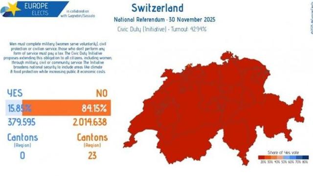 오늘자 스위스 여자 징병제 국민투표 결과