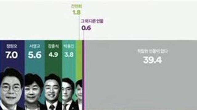 [여론조사꽃] 김민석·박주민, 오세훈에 가상대결 우세…진보후보 적합도 박주민11.1%, 김민석10.7%, 정원오7.0%