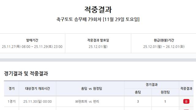 ‘5470건 적중 성공’…축구토토 승무패 79회차 적중결과 발표