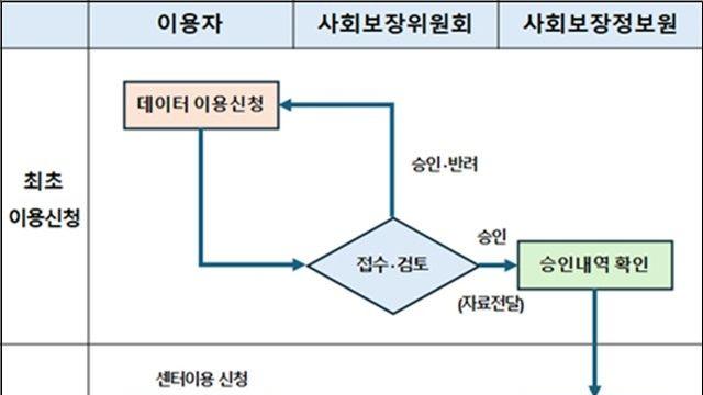 세종에만 있던 사회보장 행정데이터 분석센터, 서울에 추가 개소
