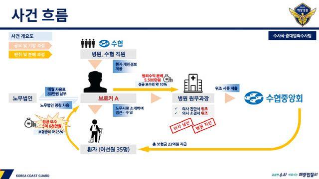 보험사기 브로커·수협직원 등 10명 송치 “23억원 허위 청구”
