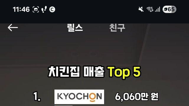2024년 치킨 브랜드 매출 TOP 5
