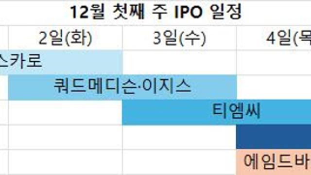 페스카로·이지스·쿼드메디슨까지…IPO 흥행 속 동시 청약 돌입