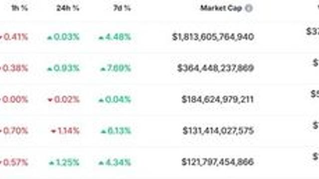 [코인시황] 비트코인 9만달러 선 근접, 주요 가상자산 주간 강세 지속