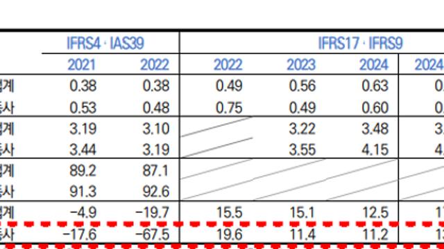 [DCM] ‘자본확충’ 흥국생명, 이지스자산운용 인수 최대 변수