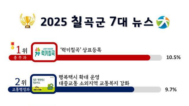 칠곡군, '2025년 칠곡군 7대 뉴스' 선정