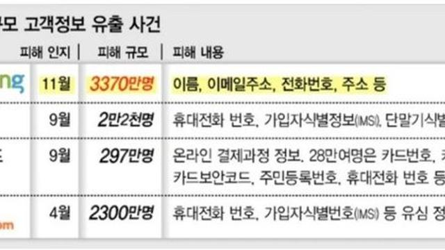 통신사보다 쿠팡 유출이 더 심각한 이유