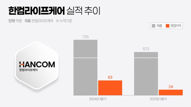 실적 악화에 경영권 분쟁까지···위기의 한컴라이프케어