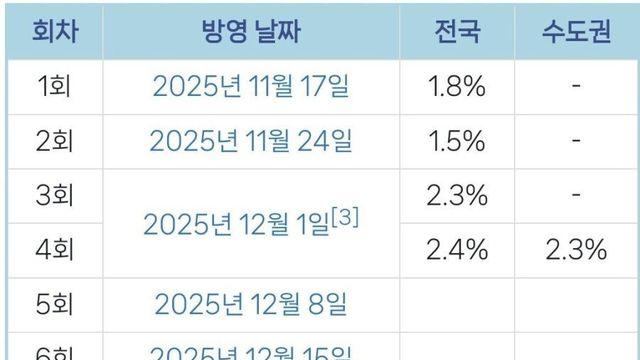 백종원  시청률 근황