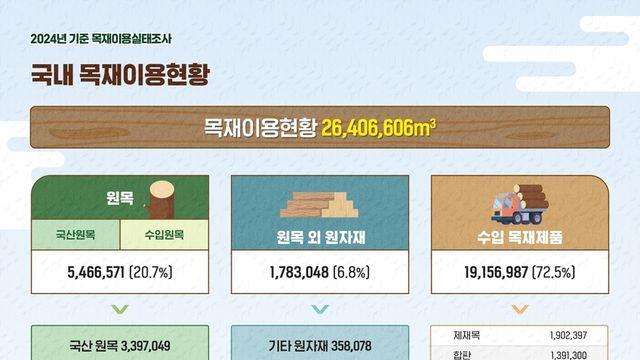 국내 목재생산업체 매출액 3조9천여억…전년 대비 2천739억↑