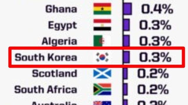 '사상 첫 포트2' 홍명보호 우승 확률 0.3%, 日 0.9%…슈퍼컴퓨터가 WC 챔피언 예측→'17%' 스페인 1위