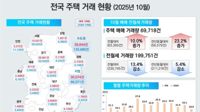 고강도 부동산 규제 전후로 몰린 '막차 수요'…지난달 서울 아파트 거래 1만 건 넘어