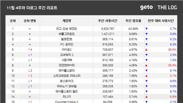 [위클리 PC방] 진격의 ‘아이온2’, 보름만에 PC방 점유율 TOP5 진입