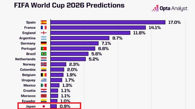“일본 0.9%, 한국은 0.3%…”통계 매체, 북중미 월드컵 우승 확률 공개